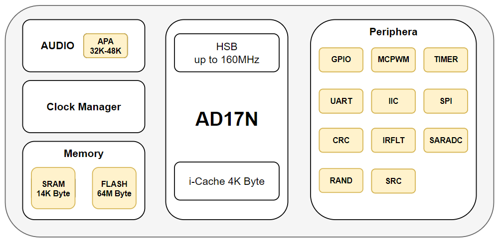 "AD17N芯片框图"