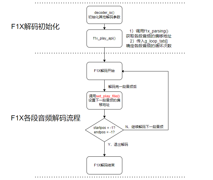 "f1x解码简单流程图“