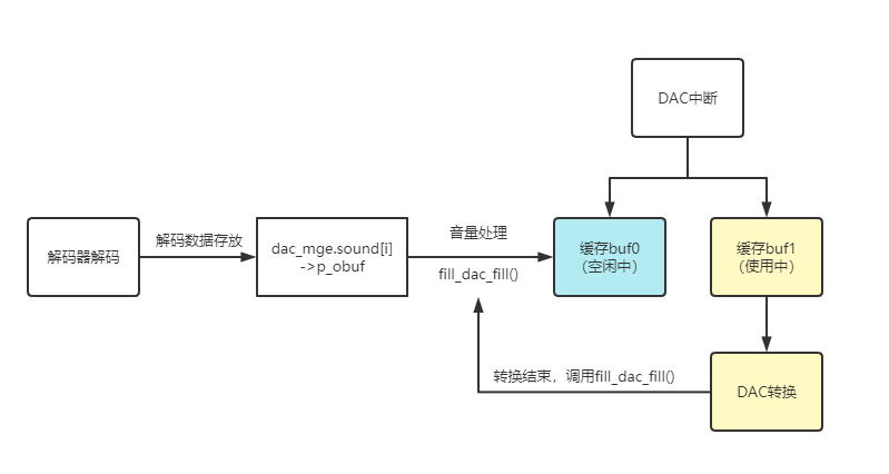 "函数fill_dac_fill示意图“