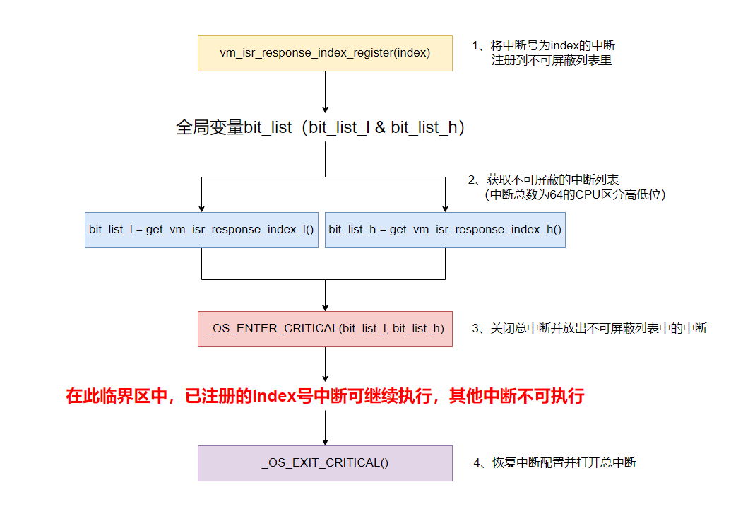 "软件不可屏蔽中断运行流程图"