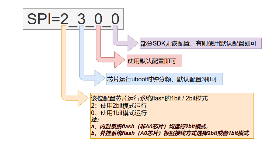 "SPI配置参数说明“