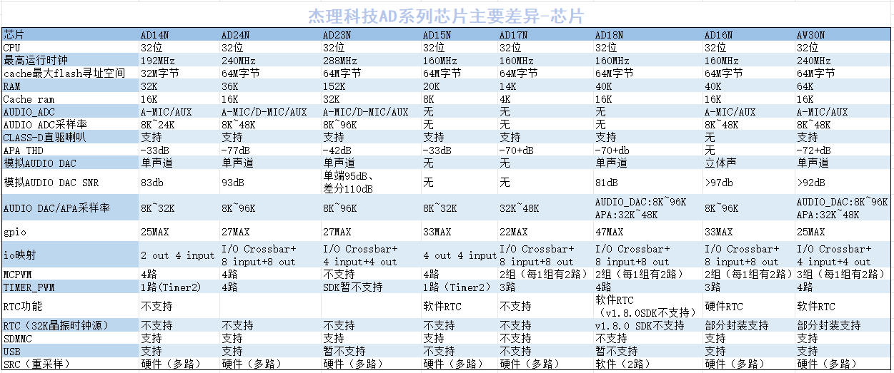 "AD系列芯片资源情况和差异"