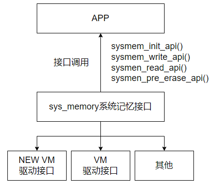 "图1.1 系统记忆结构“