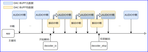 "图1.3 解码启动与结束的中断行为"