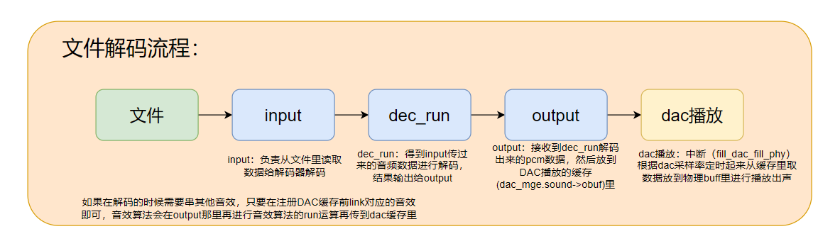 "图1.4 解码运行具体流程"