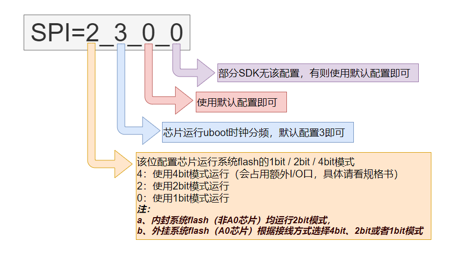 "系统flash SPI配置说明“