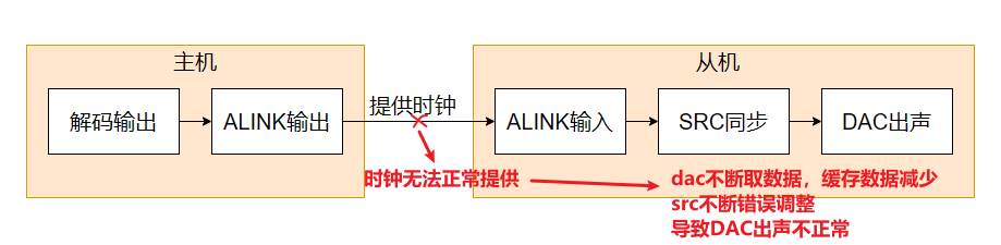 "alink_dac_error"