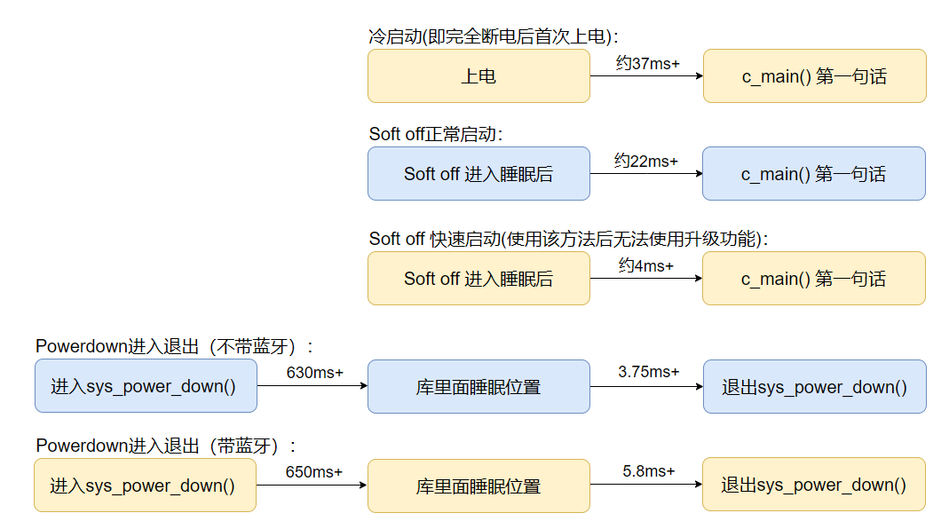 "相关启动时间"