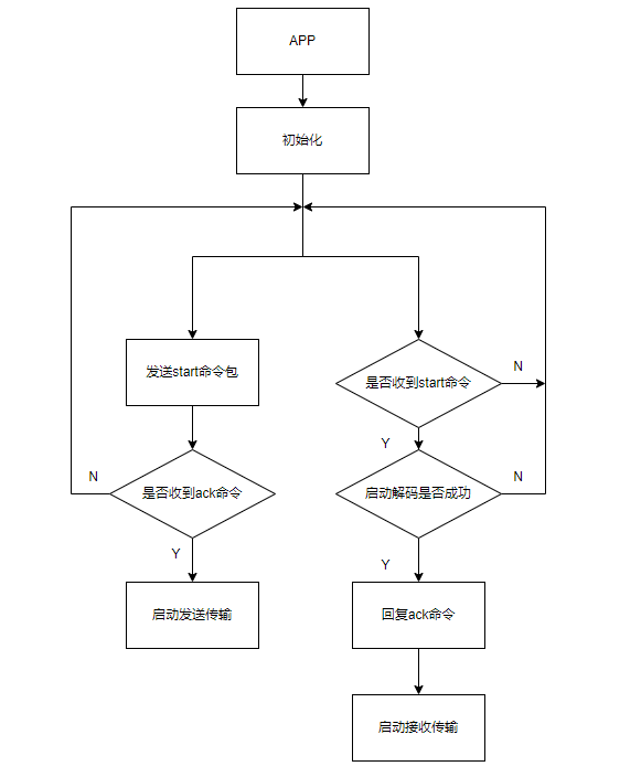 "对讲机应用简易流程示意图"