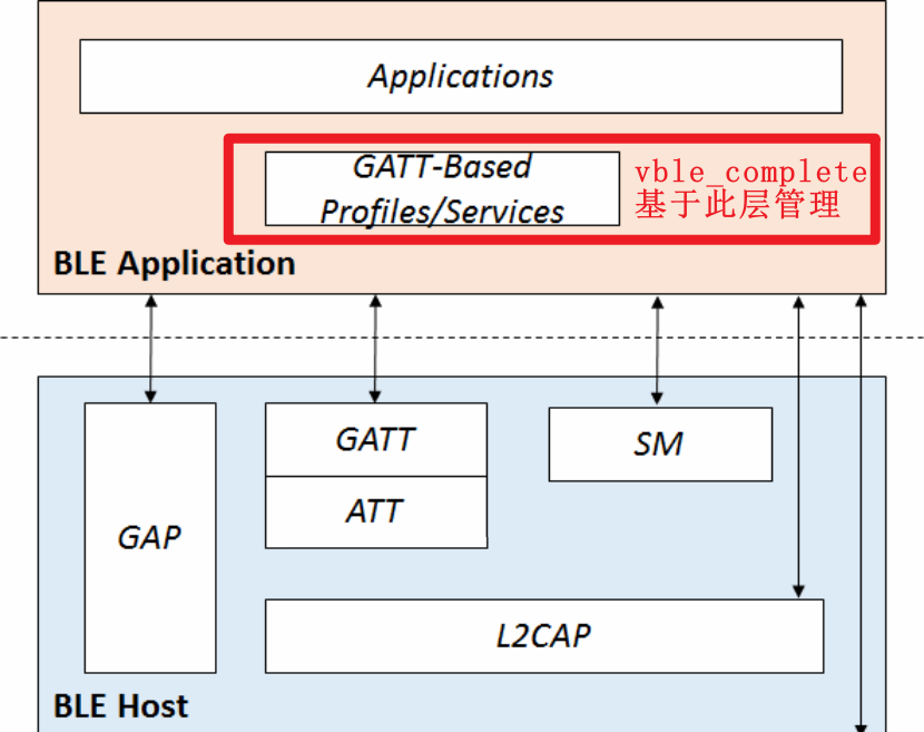 "vble_complete基于完整GATT服务管理分层“
