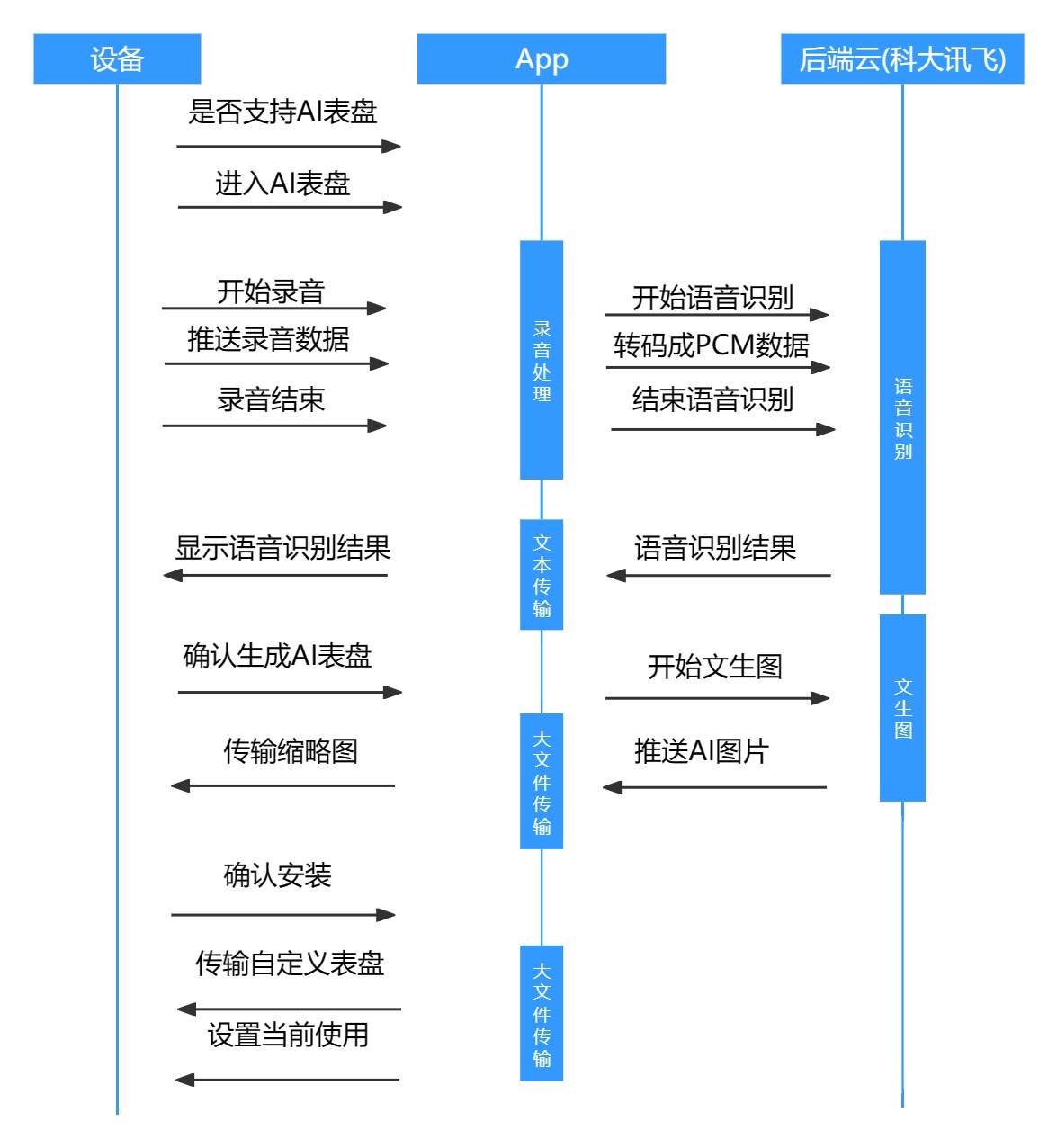 ../../_images/ai_dial_single_timing_diagram.jpg