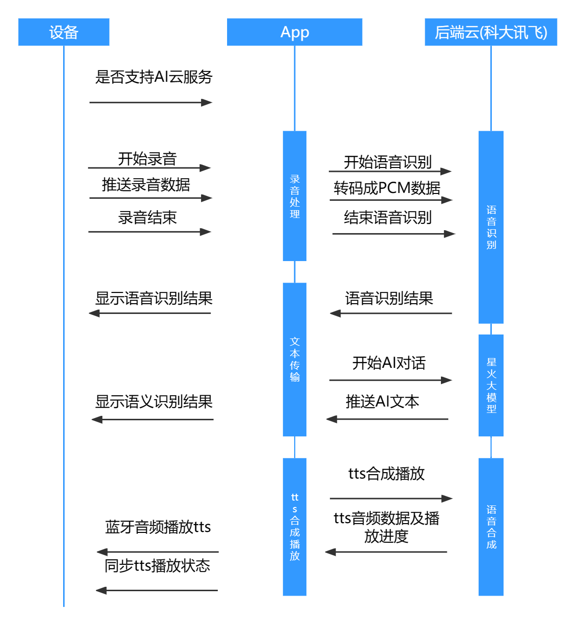../../_images/ai_serve_single_timing_diagram.jpg