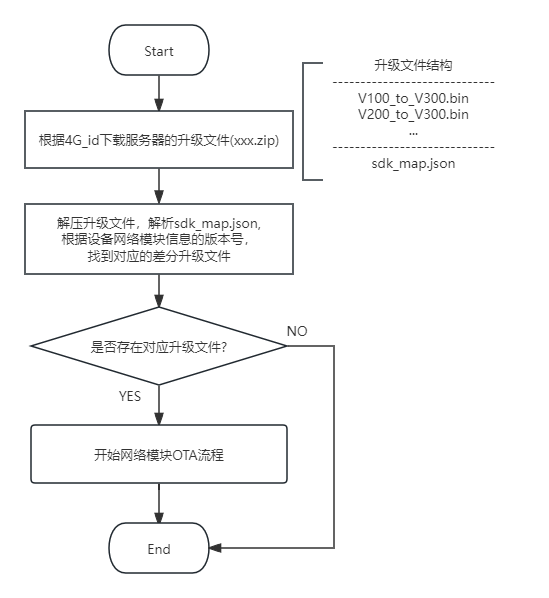 网络模块差分升级策略