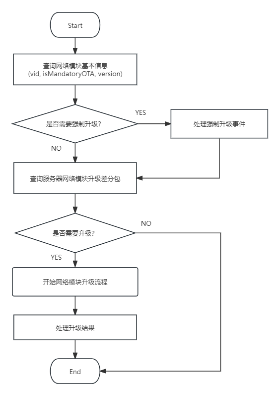 网络模块OTA接口流程图