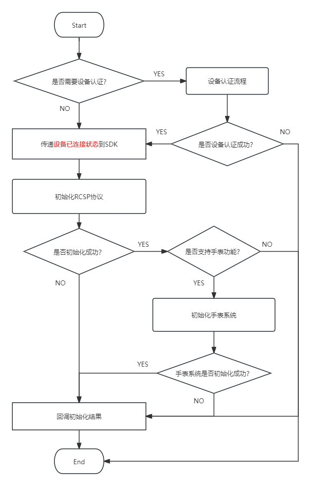 SDK初始化流程