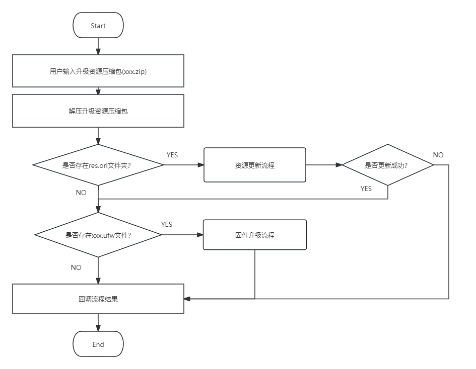 ../../_images/update_resource_flow.png