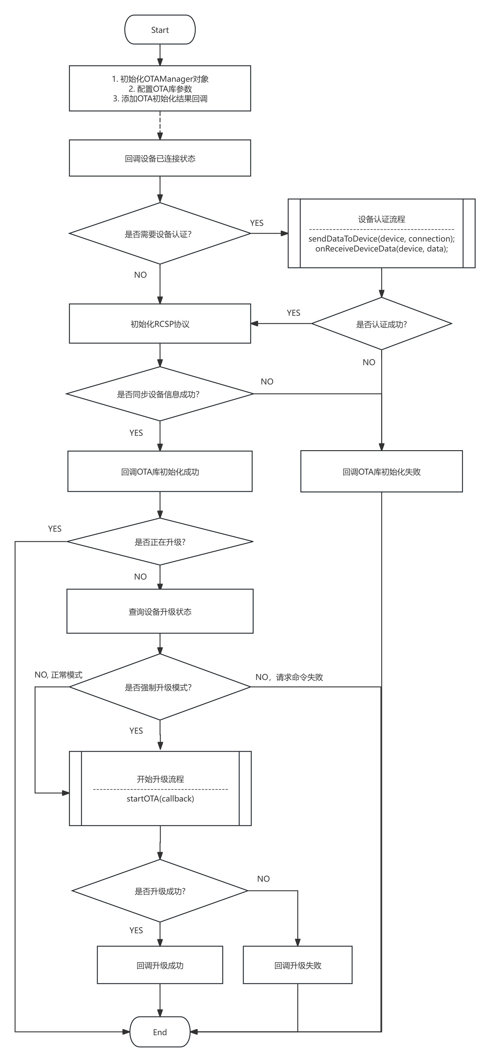 OTA流程图