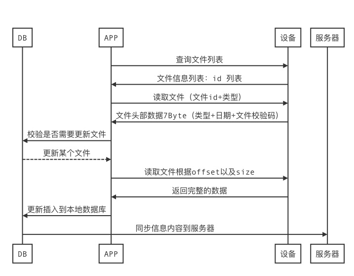 健康数据下载时序图