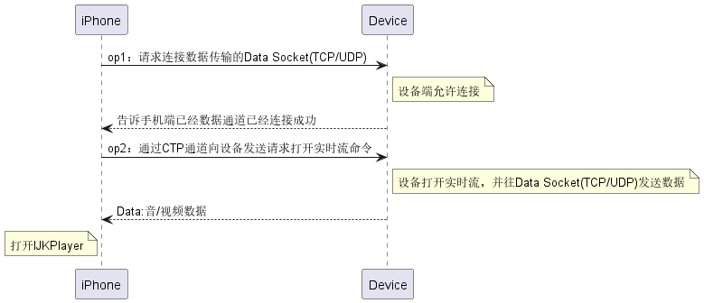 iPhone->Device:op1：请求连接数据传输的Data Socket(TCP/UDP)
Note right of Device:设备端允许连接
Device-->iPhone:告诉手机端已经数据通道已经连接成功
iPhone->Device:op2：通过CTP通道向设备发送请求打开实时流命令
Note right of Device:设备打开实时流，并往Data Socket(TCP/UDP)发送数据
Device-->iPhone:Data:音/视频数据
Note left of iPhone:打开IJKPlayer