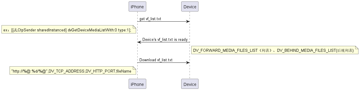 iPhone->Device:get vf_list.txt
Note left of iPhone:ex：[[JLCtpSender sharedInstanced] dvGetDeviceMediaListWith:0 type:1];
Device->iPhone:Device's vf_list.txt is ready
Note right of Device:DV_FORWARD_MEDIA_FILES_LIST（列表）、DV_BEHIND_MEDIA_FILES_LIST(后视列表)
iPhone->Device:Download vf_list.txt
Note left of iPhone:"http://%@:%d/%@",DV_TCP_ADDRESS,DV_HTTP_PORT,fileName
