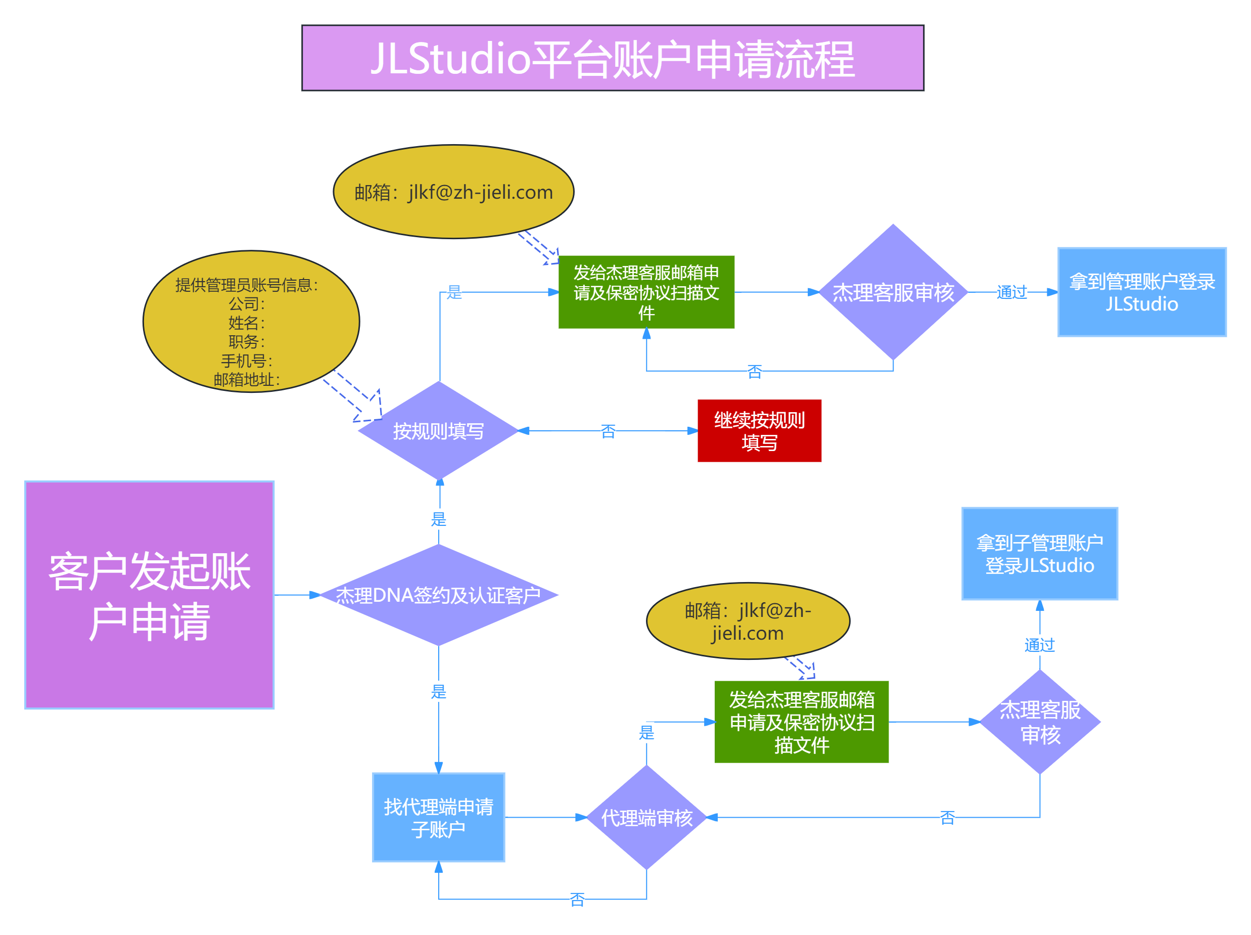 flowchart