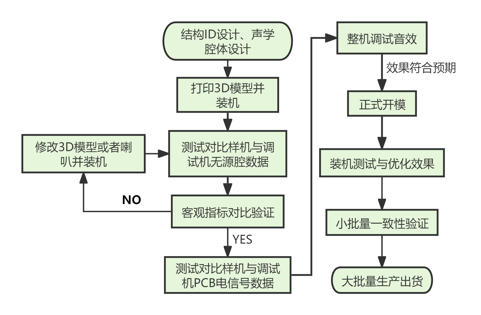 flowchart