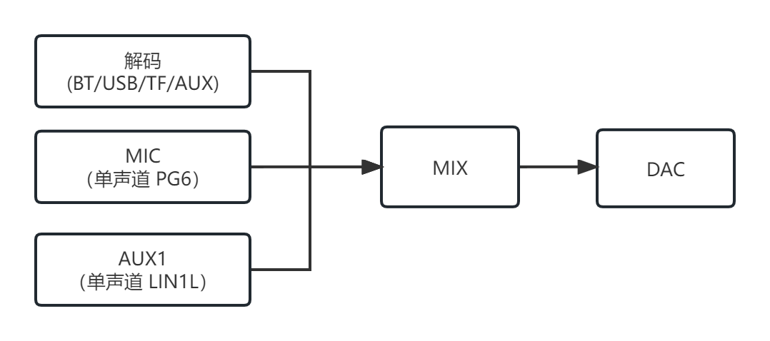 flowchart