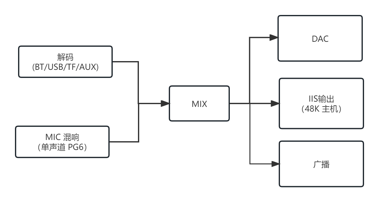 flowchart