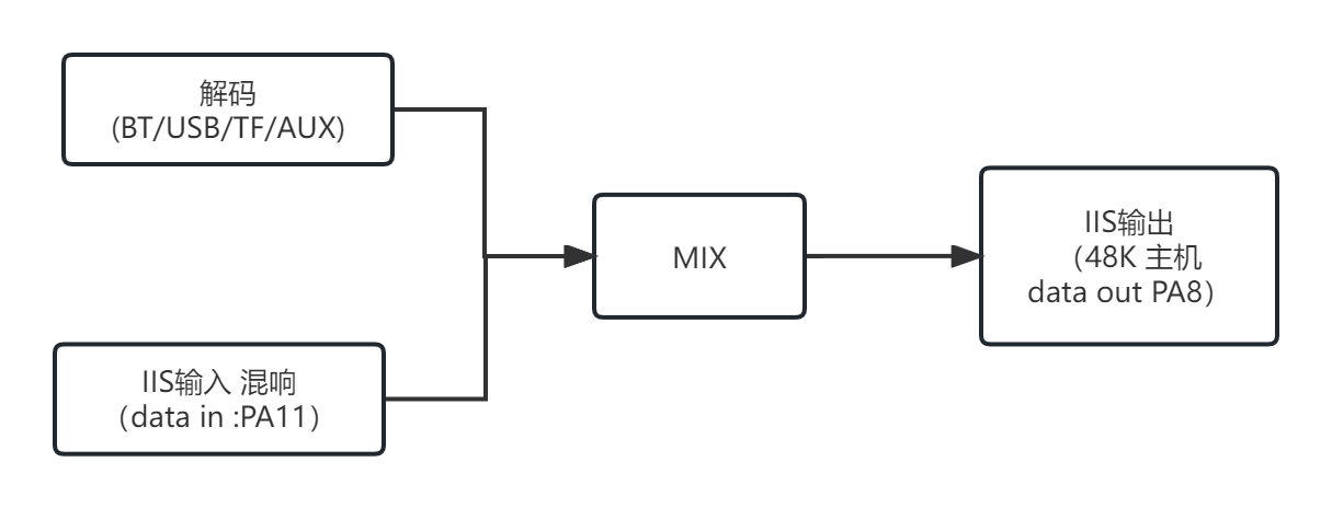 flowchart