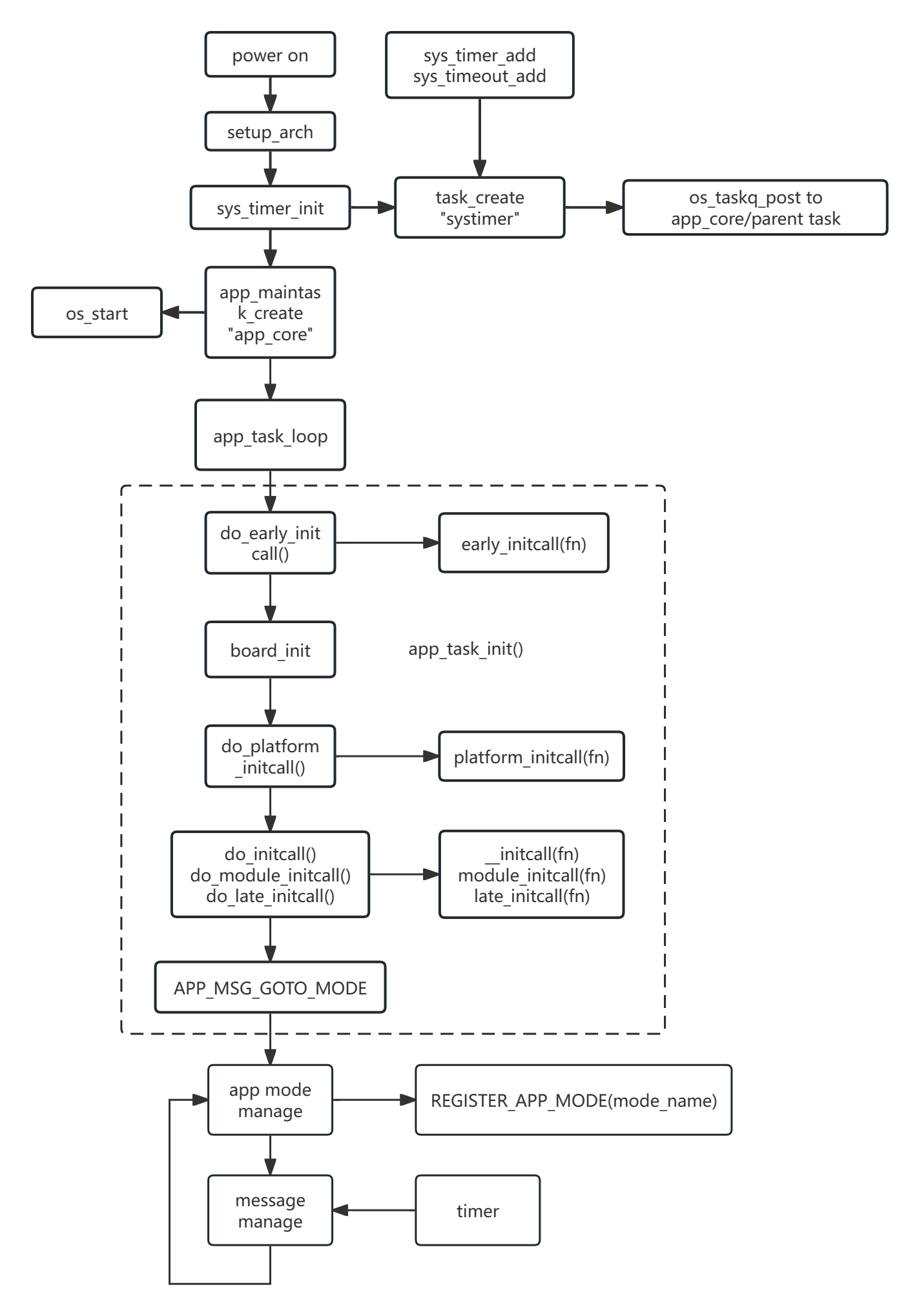 flowchart