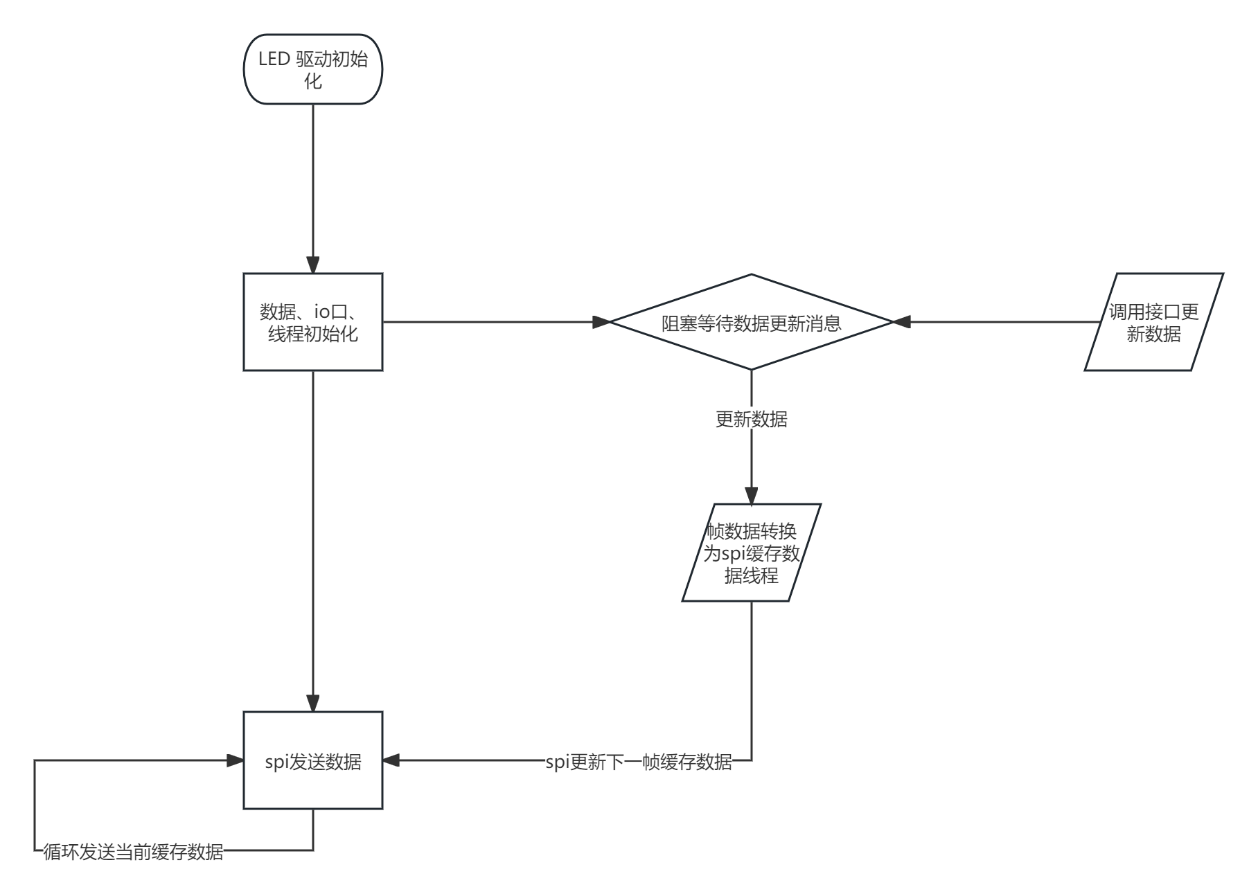 flowchart