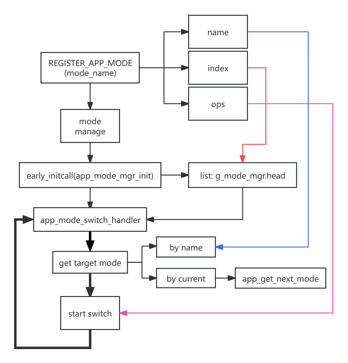 flowchart