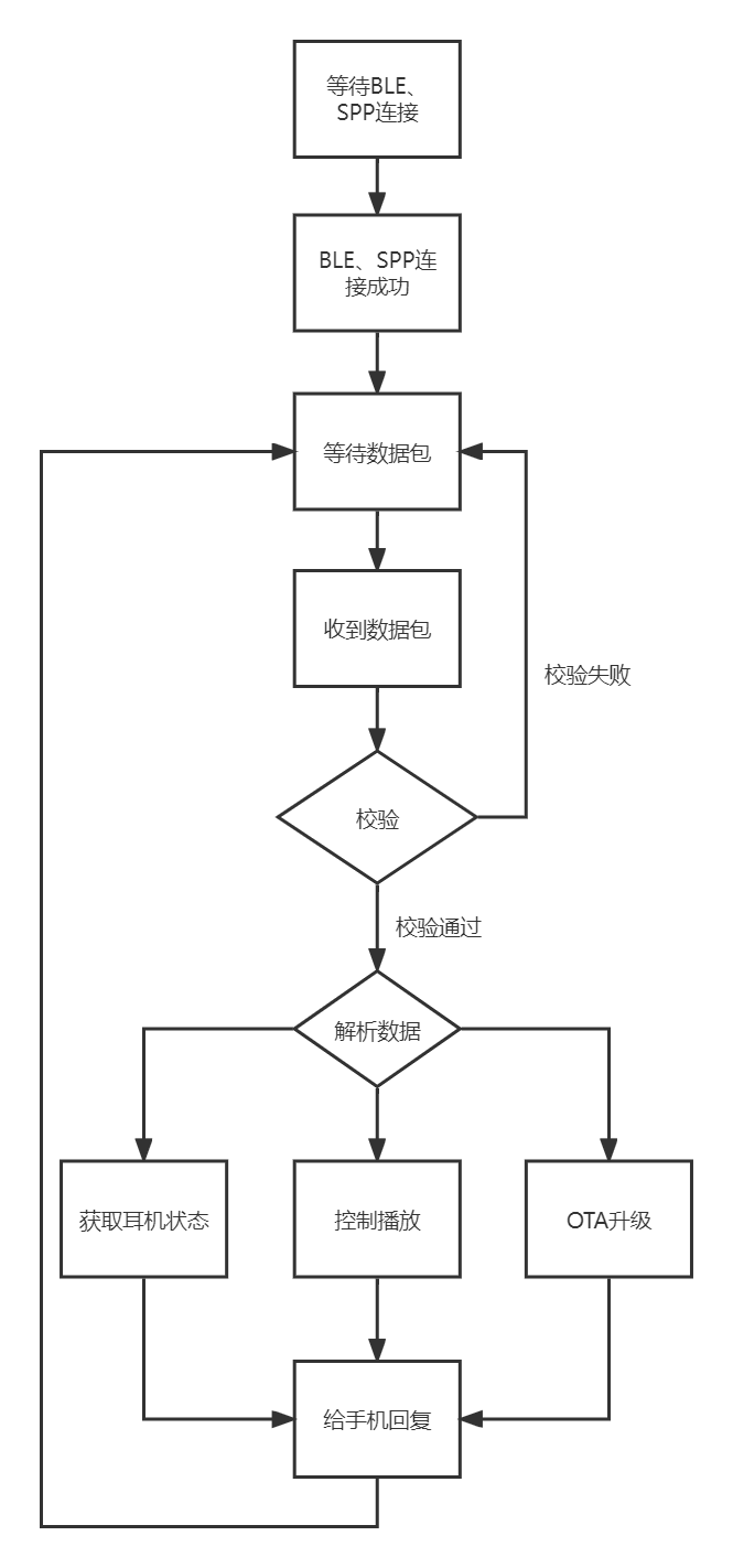 flowchart
